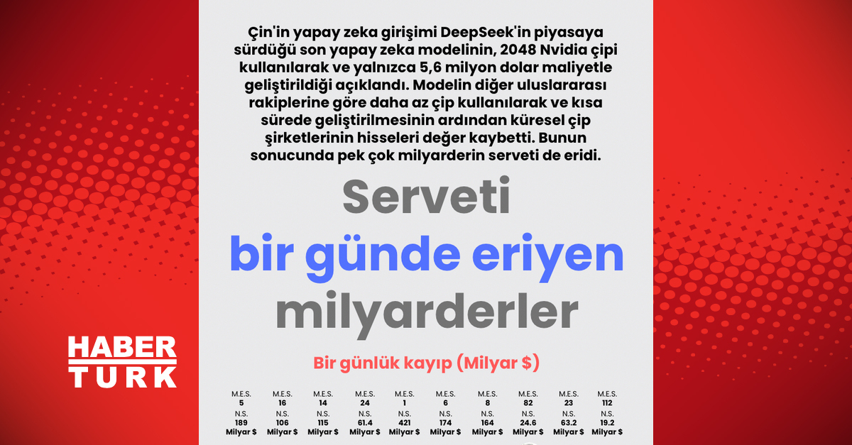 Deepseek en fazla onlara kaybettirdi!